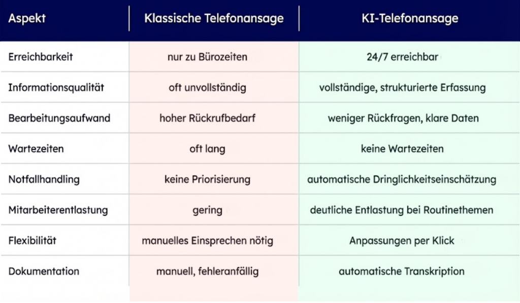 KI Telefonansage: Bewährte Tipps für besseren Kundenservice in Immobilienverwaltungen KI Anrufbeantworter
